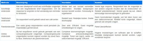 DHI Methode: Voor- En Nadelen